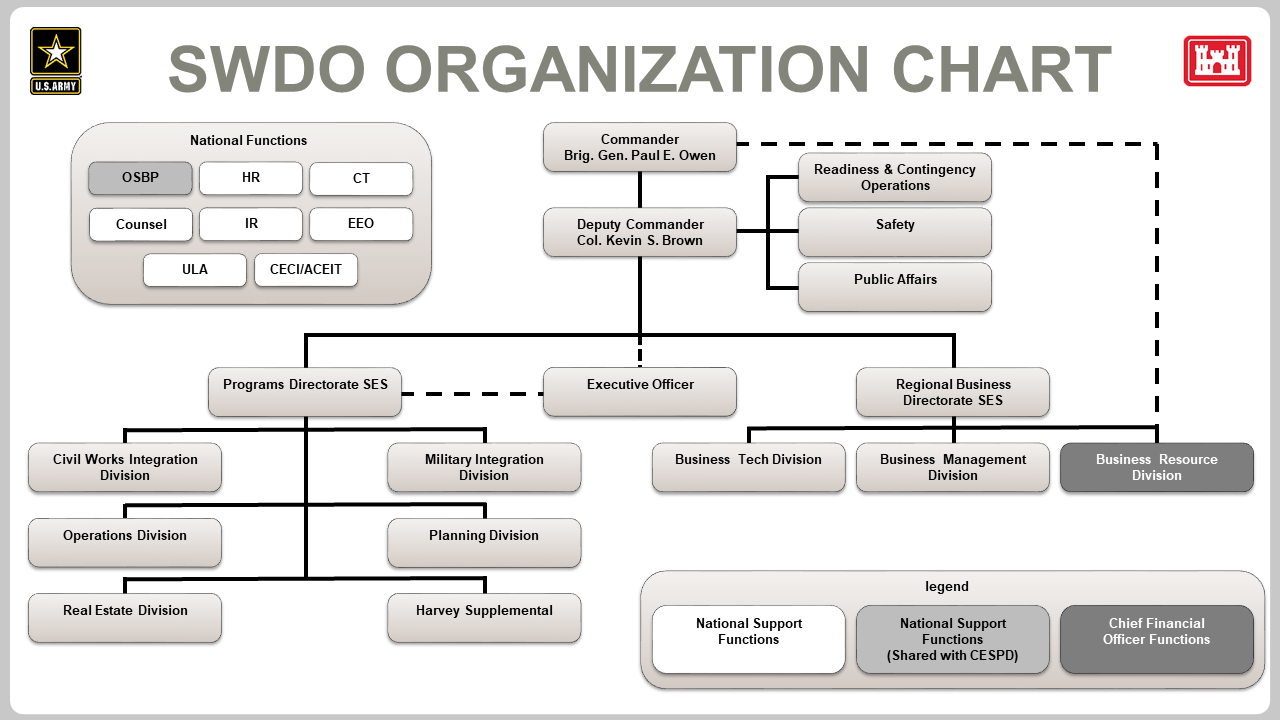 SWDO Organization Chart